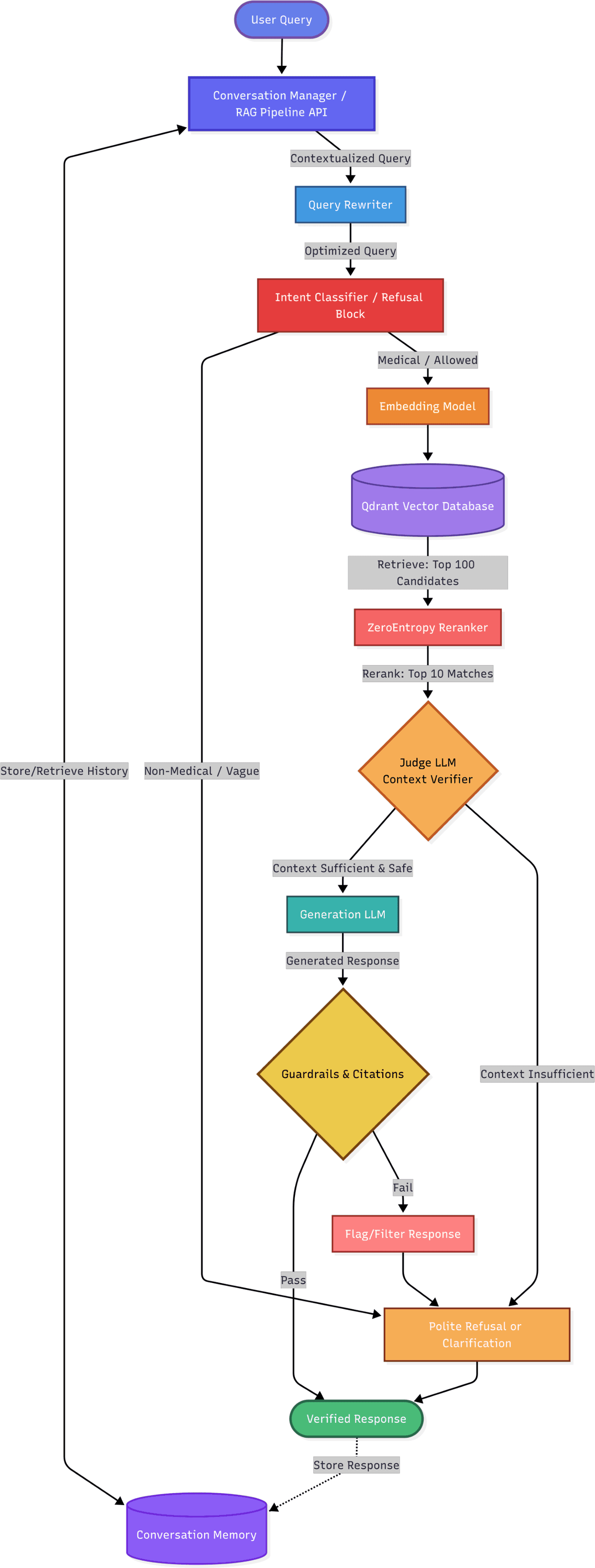 Query workflow: a user query is contextualised, rewritten and checked by an intent classifier, then embedded and matched against Qdrant (top 100), reranked by ZeroEntropy (top 10) and checked by a judge LLM. If the context is sufficient the generation LLM answers and guardrails check citations, otherwise the system politely refuses or asks for clarification. Verified responses are stored in conversation memory