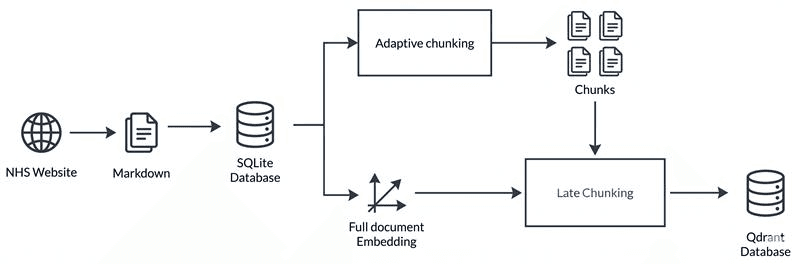 Ingestion pipeline: NHS website pages are converted to Markdown and stored in SQLite, then split by adaptive chunking and combined with a full document embedding through late chunking before being stored in a Qdrant database